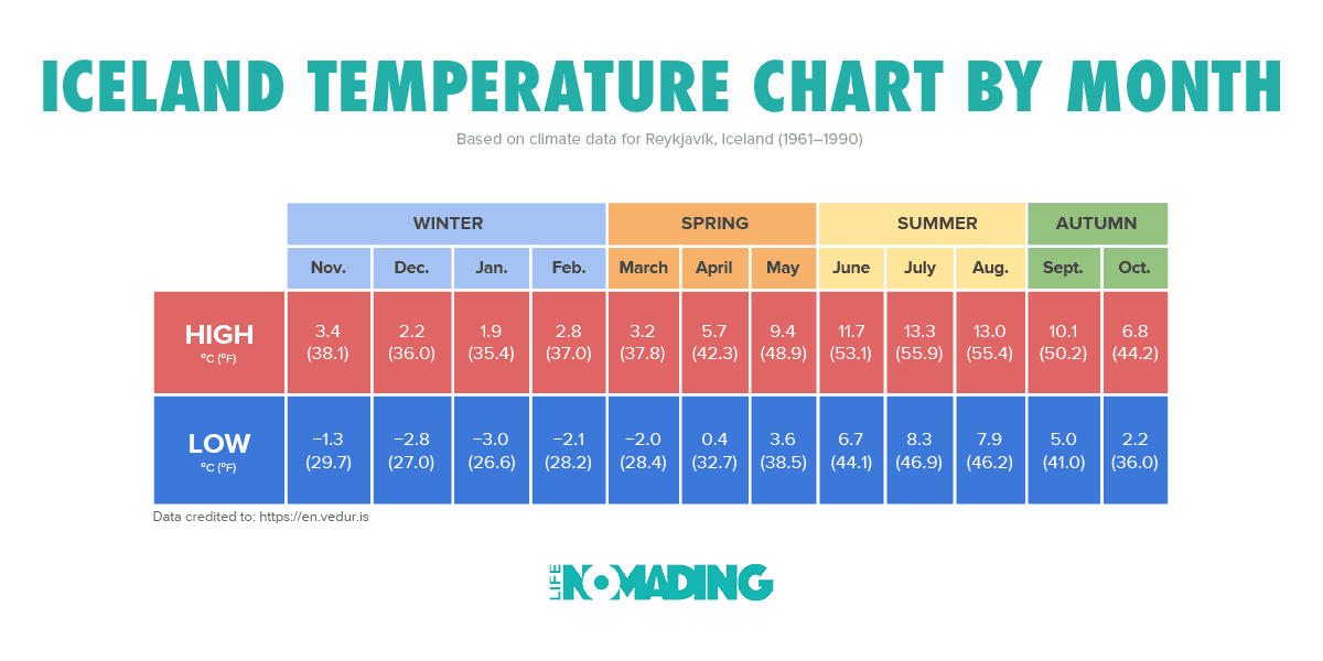 Iceland Temperature Chart by Month Life Nomading